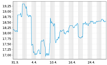 Chart CAR Group Ltd. - 1 Monat