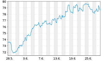 Chart Commonwealth Bank Of Australia - 1 mois