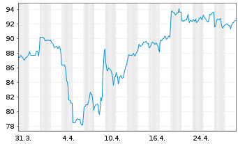 Chart Commonwealth Bank Of Australia - 1 Month