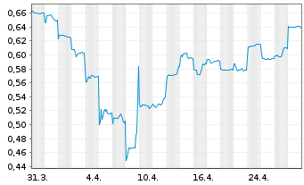 Chart Chalice Gold Mines Ltd. - 1 mois