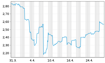 Chart Champion Iron Ltd. - 1 Month