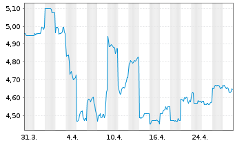 Chart Collins Foods Ltd. - 1 mois