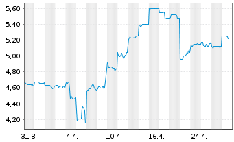 Chart Capricorn Metals Ltd. - 1 Month