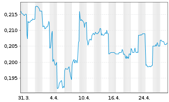 Chart Cromwell Property Group - 1 mois