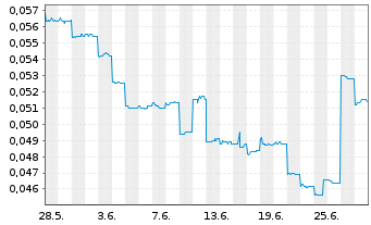Chart Cobalt Blue Holdings Ltd. - 1 Month