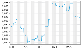 Chart Cobalt Blue Holdings Ltd. - 1 Month