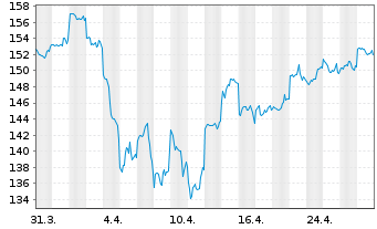 Chart Cochlear Ltd. - 1 Month