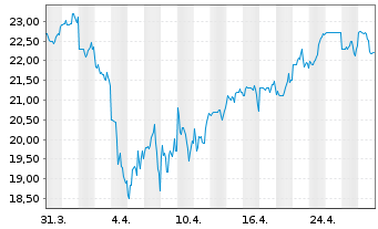 Chart Computershare Ltd. - 1 mois