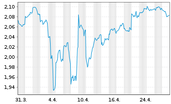 Chart Charter Hall Retail REIT - 1 Month