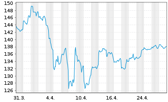 Chart CSL Ltd. - 1 mois