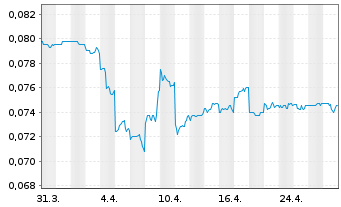 Chart Clean Seas Seafood Ltd. - 1 Month