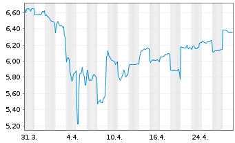 Chart Clinuvel Pharmaceuticals Ltd. - 1 Month