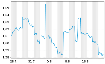 Chart Cleanaway Waste Management Ltd - 1 Monat