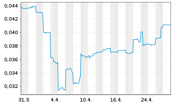 Chart Core Lithium Ltd. - 1 Month