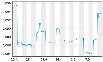 Chart Core Lithium Ltd. - 1 Month