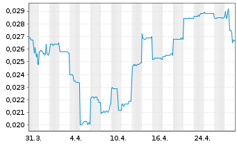 Chart DigitalX Ltd. - 1 Month