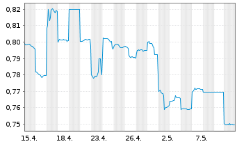 Chart De Grey Mining Ltd. - 1 Month