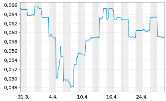 Chart De.Mem Ltd - 1 Month