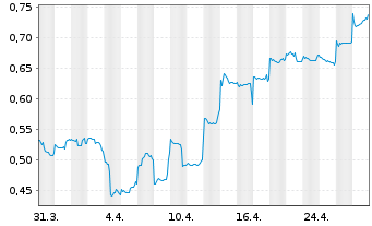 Chart DroneShield Limited - 1 mois