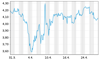 Chart Data#3 Ltd. - 1 Month