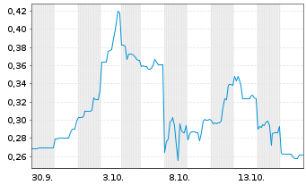 Chart Dateline Resources Ltd. - 1 Month