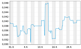 Chart Dotz Nano Ltd. - 1 mois