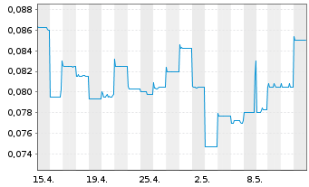 Chart Dotz Nano Ltd. - 1 Monat