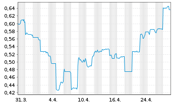 Chart Deep Yellow Ltd. - 1 mois