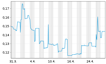 Chart European Metals Holdings Ltd Chess Dep.Int./CDIS - 1 Month