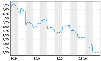 Chart Electro Optic Syst. Hldgs Ltd. - 1 Monat