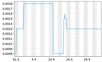 Chart Energy Resources of Austr. Ltd - 1 Month