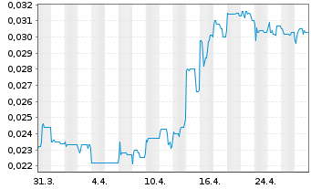 Chart European Lithium Ltd. - 1 mois