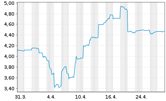 Chart Evolution Mining Ltd. - 1 Month