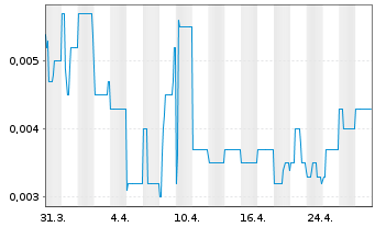 Chart FBR Ltd. - 1 mois