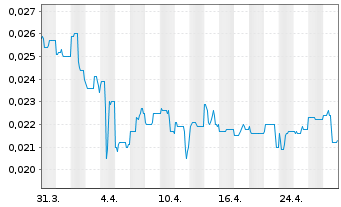 Chart First Graphene Ltd. - 1 Month