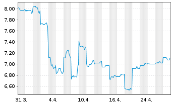 Chart Flight Centre Travel Group Ltd - 1 mois