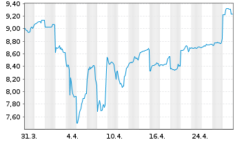 Chart Fortescue Ltd. - 1 mois