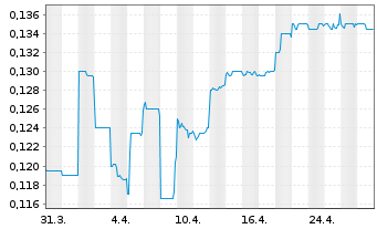 Chart Focus Minerals Ltd. - 1 mois