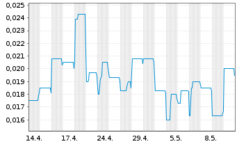 Chart Globe Metals & Mining Ltd. - 1 Month