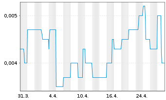 Chart GBM Resources Ltd. - 1 mois