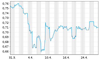 Chart G8 Education Ltd. - 1 Month