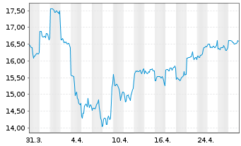 Chart Goodman Group - 1 Month