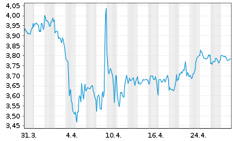 Chart GrainCorp Ltd. - 1 mois