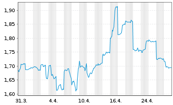 Chart Gold Road Resources Ltd. - 1 Month