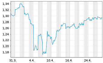 Chart Growthpoint Properties Austra. - 1 mois