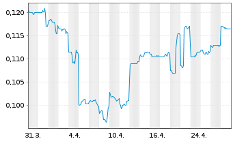 Chart Grange Resources Ltd. - 1 mois