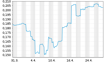 Chart Hastings Technology Metals Ltd - 1 Month