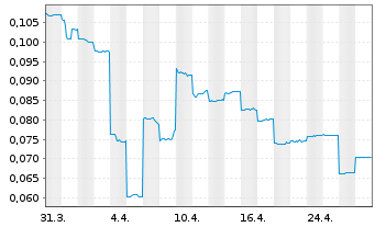 Chart Highfield Resources Ltd. - 1 Month