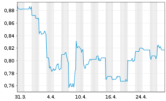 Chart Helloworld Travel Ltd. - 1 Month