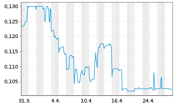 Chart Horizon Oil Ltd. - 1 mois